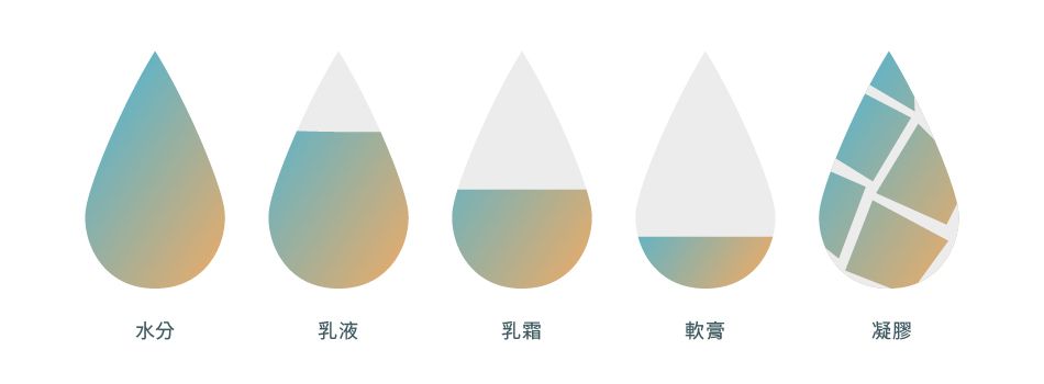 不同劑型的保濕劑的水油成份